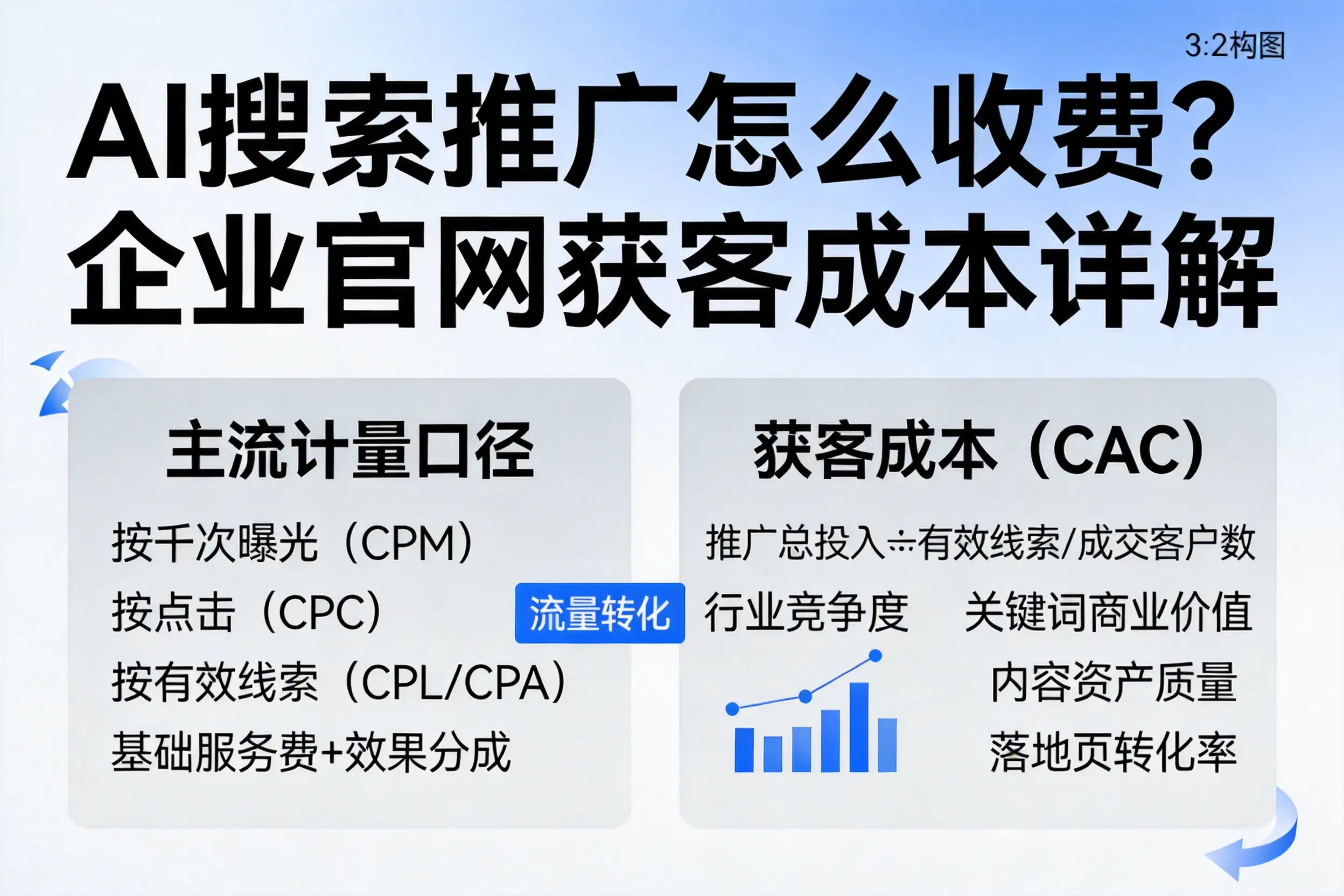 AI搜索推广怎么收费？宿迁企业官网获客成本详解