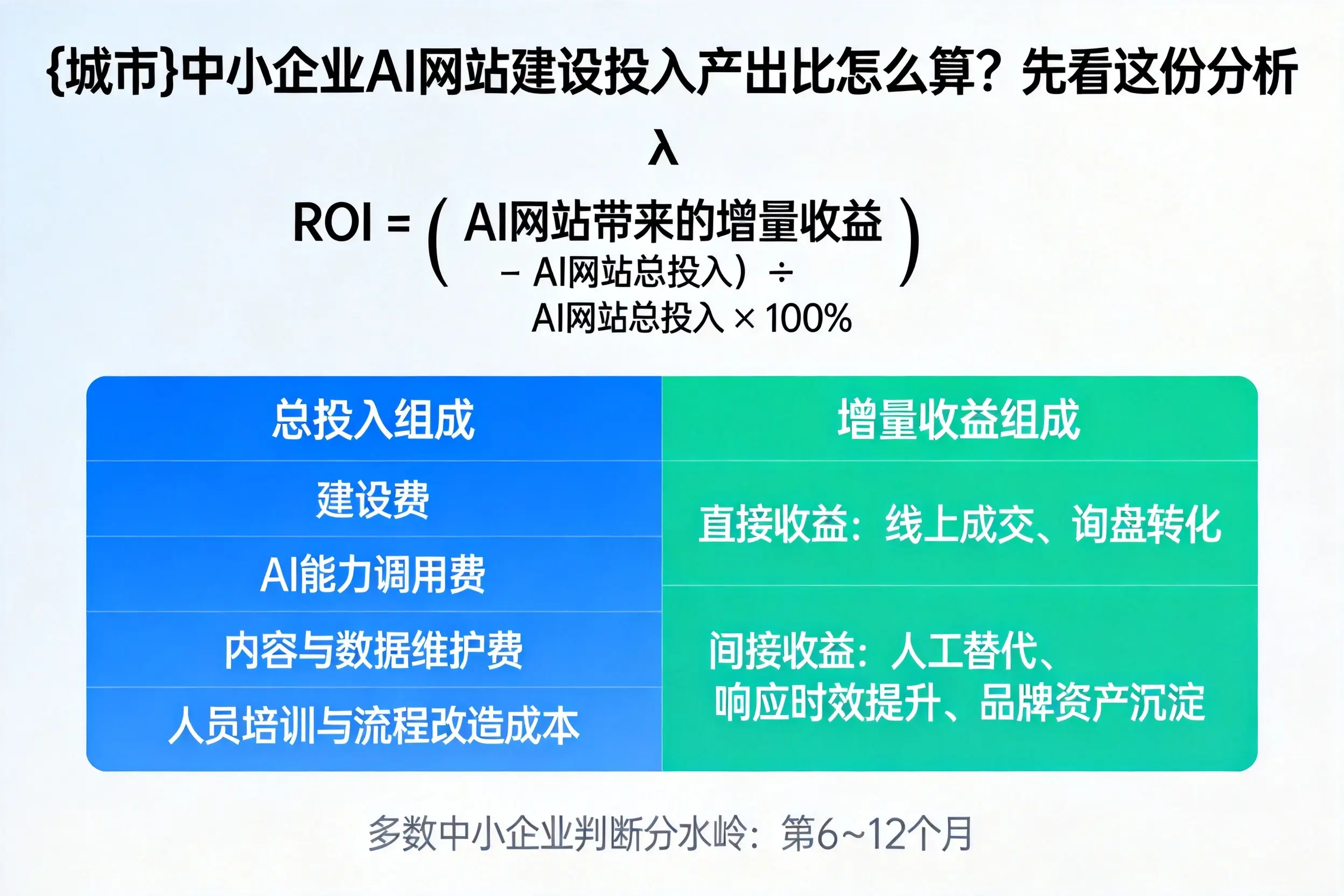 宿迁中小企业AI网站建设投入产出比怎么算？先看这份分析