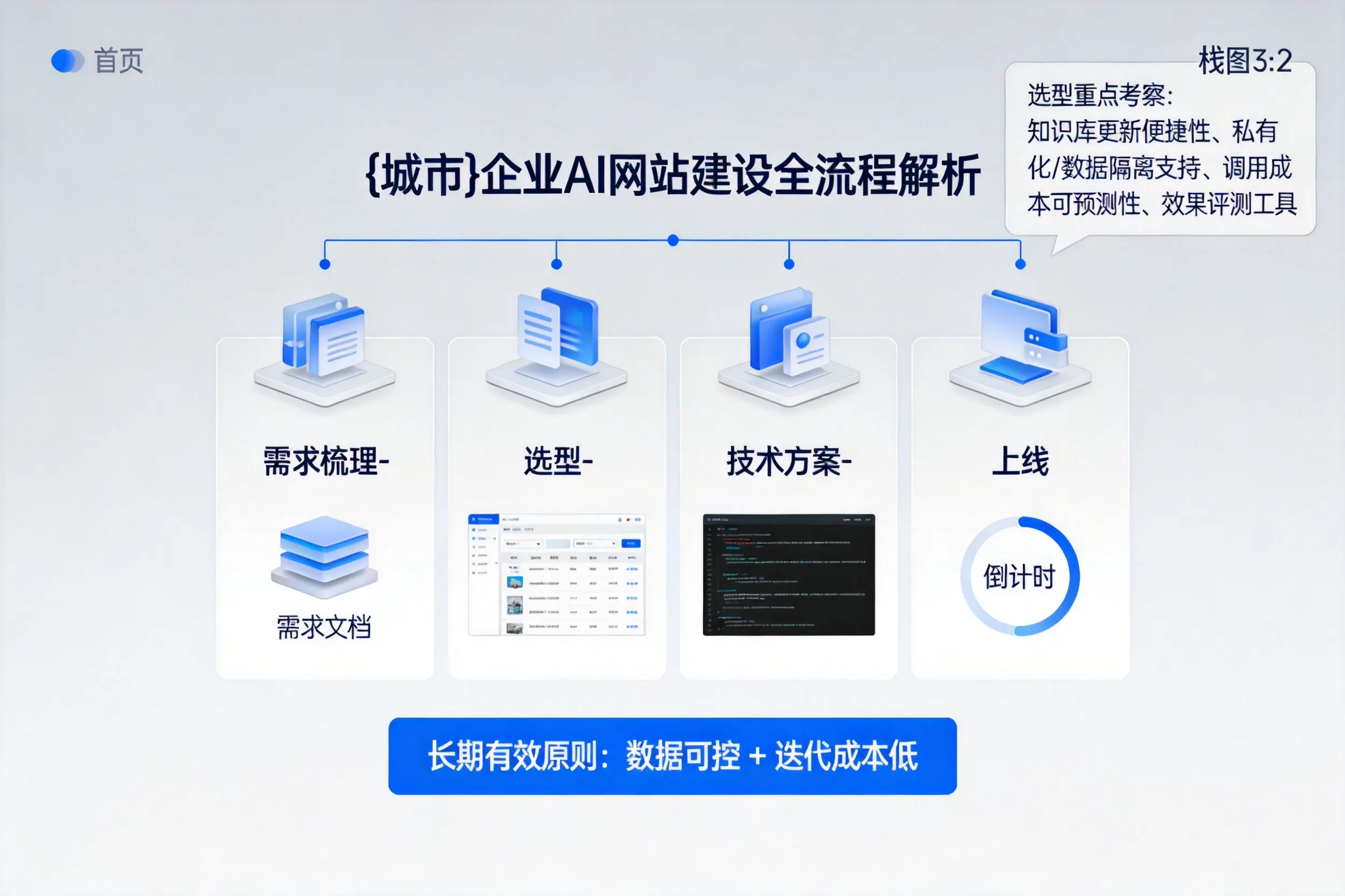 宿迁企业AI网站建设如何入门？从需求梳理到上线全流程解析