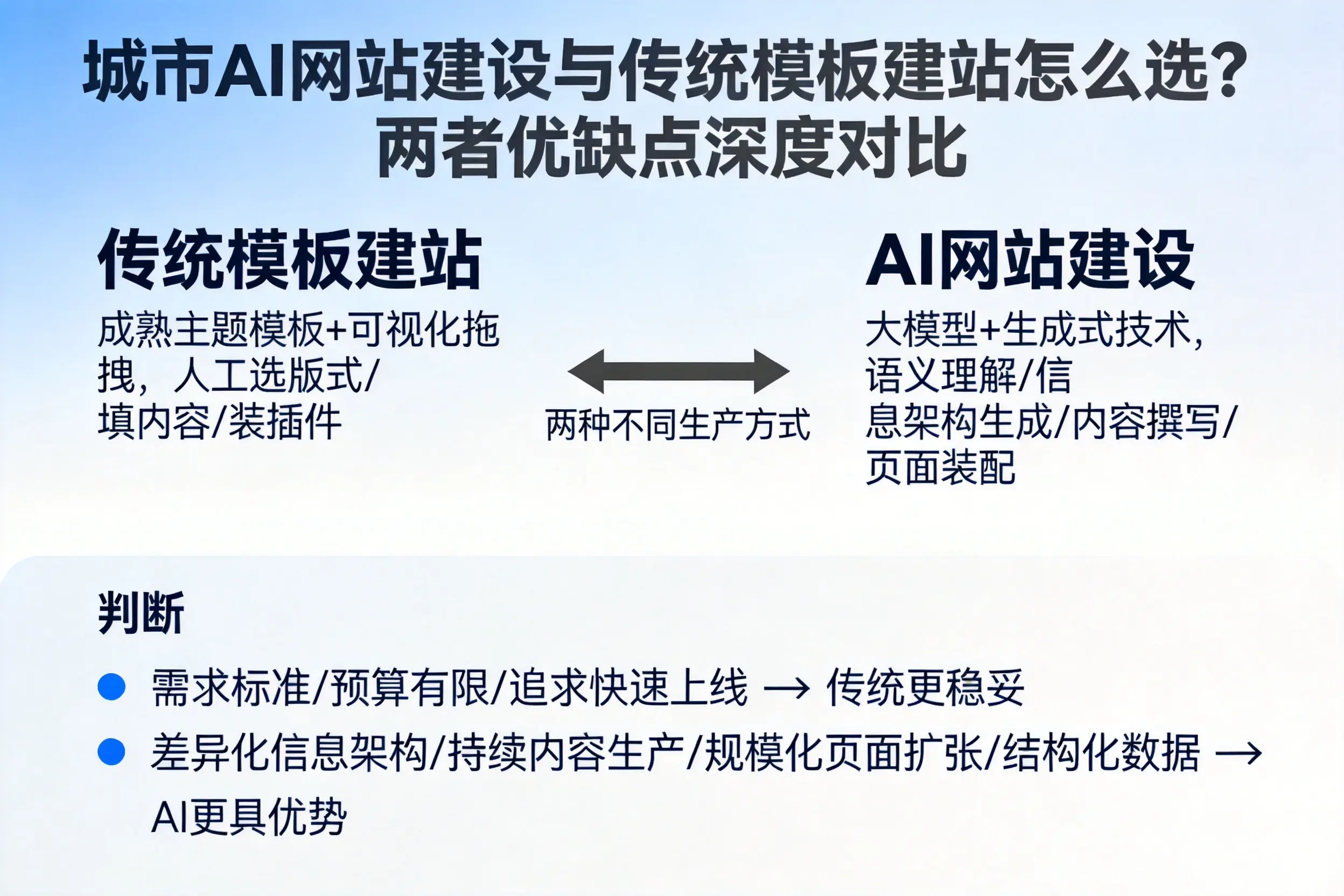 宿迁AI网站建设与传统模板建站怎么选？两者优缺点深度对比