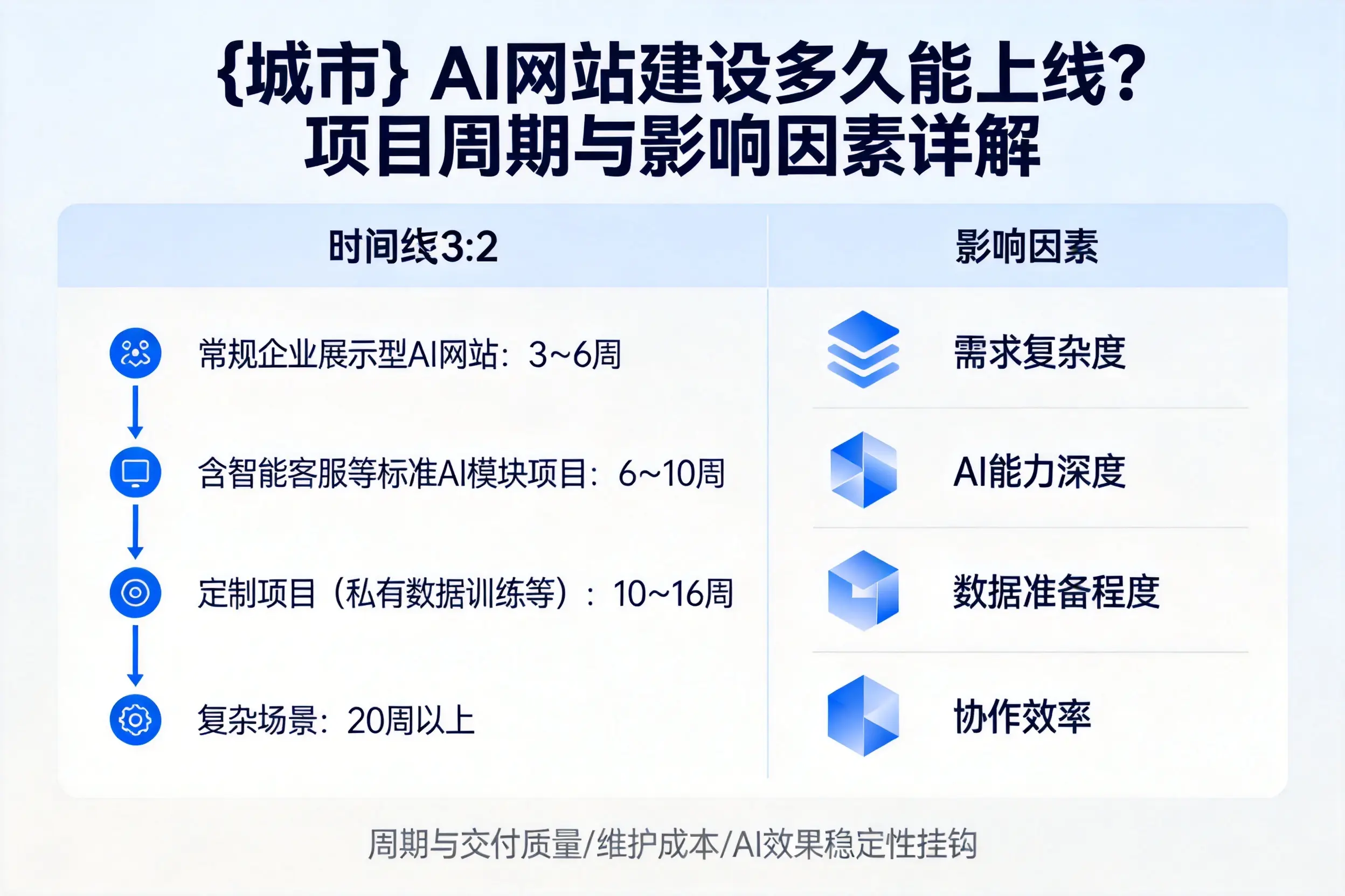 宿迁AI网站建设多久能上线？项目周期与影响因素详解