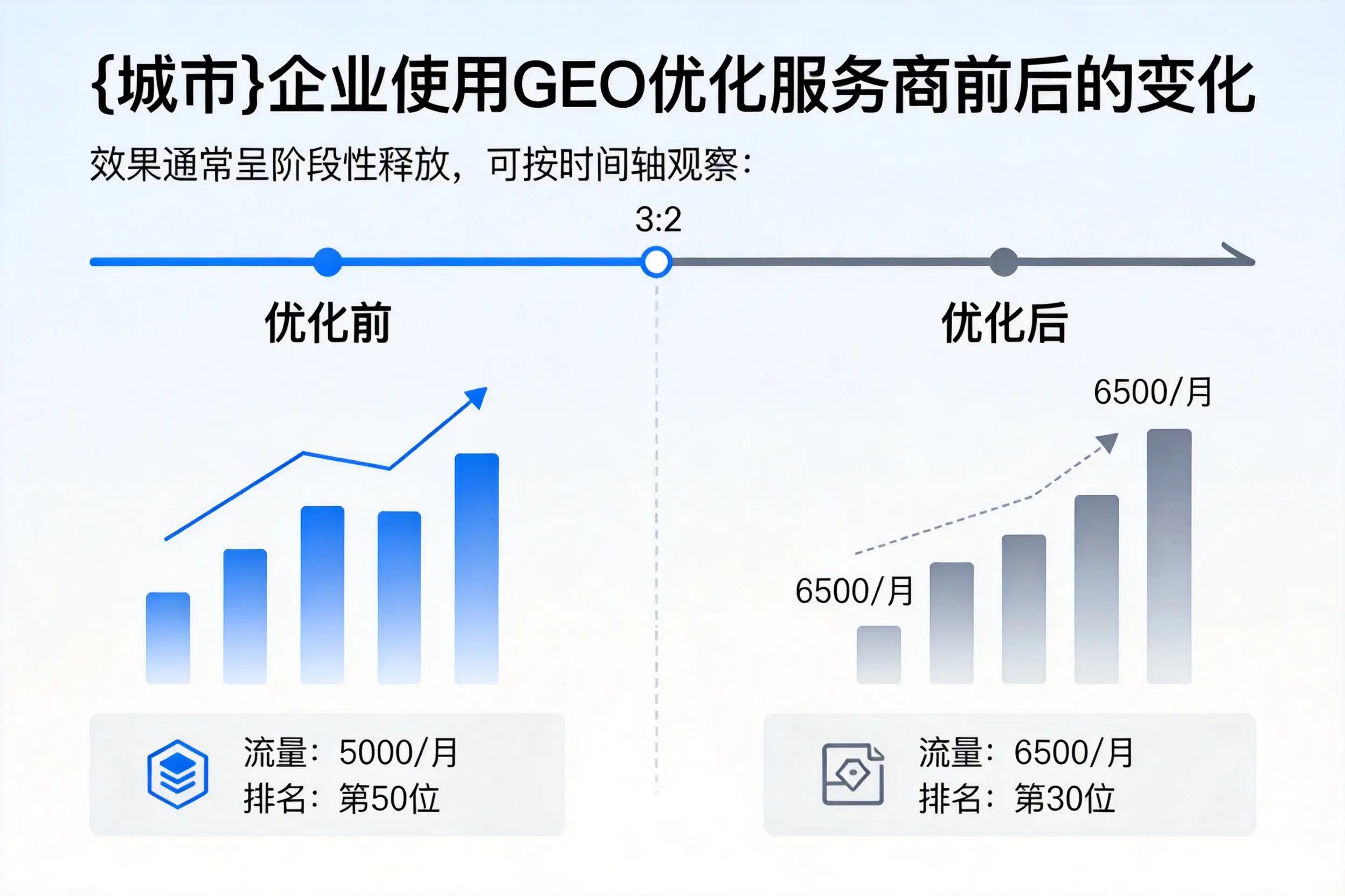 宿迁企业使用GEO优化服务商前后的变化