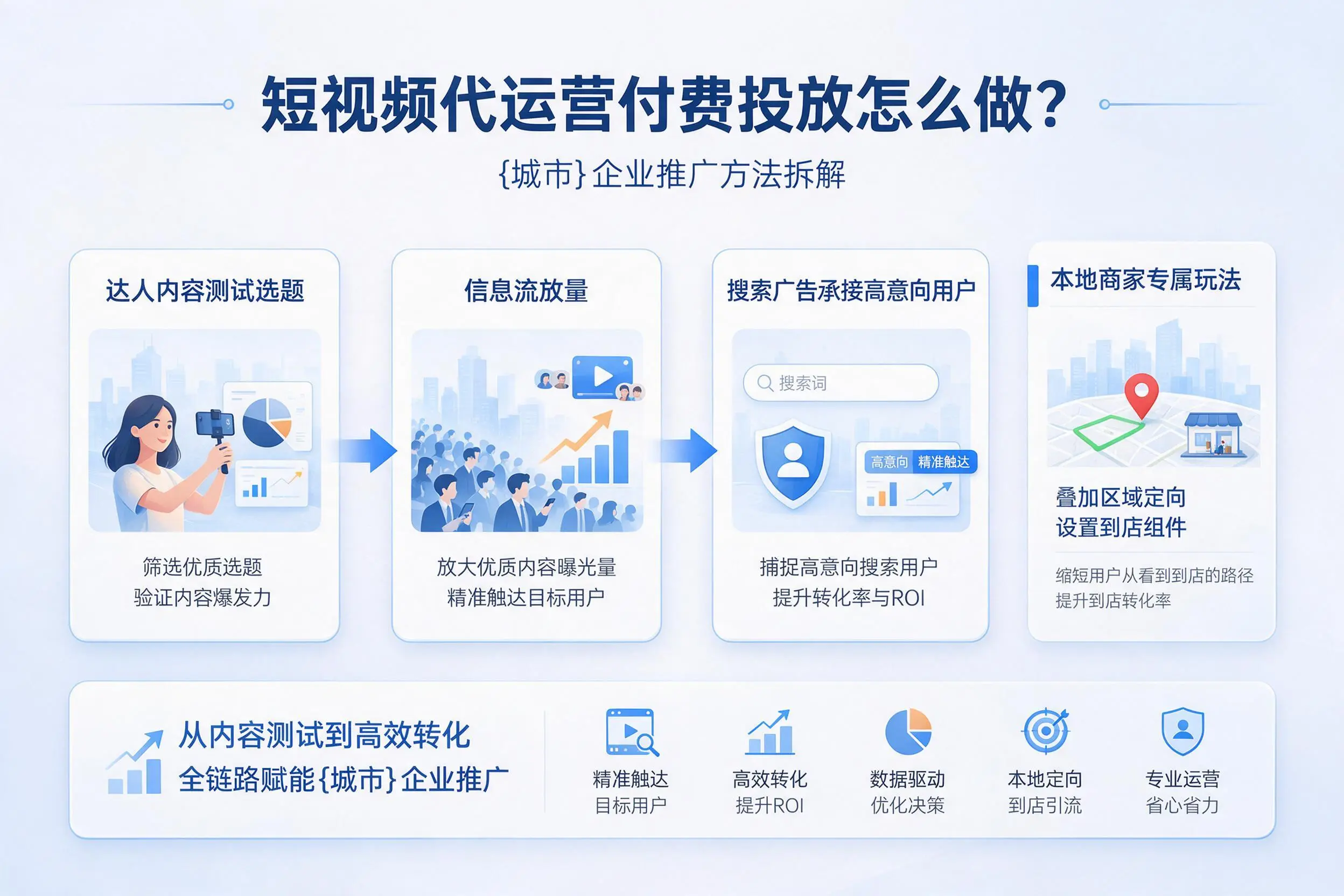 短视频代运营付费投放怎么做?宿迁企业推广方法拆解