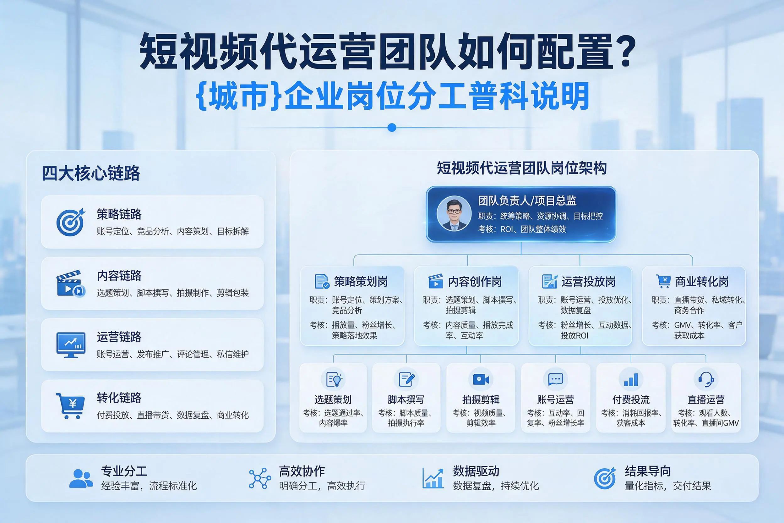 短视频代运营团队如何配置？宿迁企业岗位分工科普说明