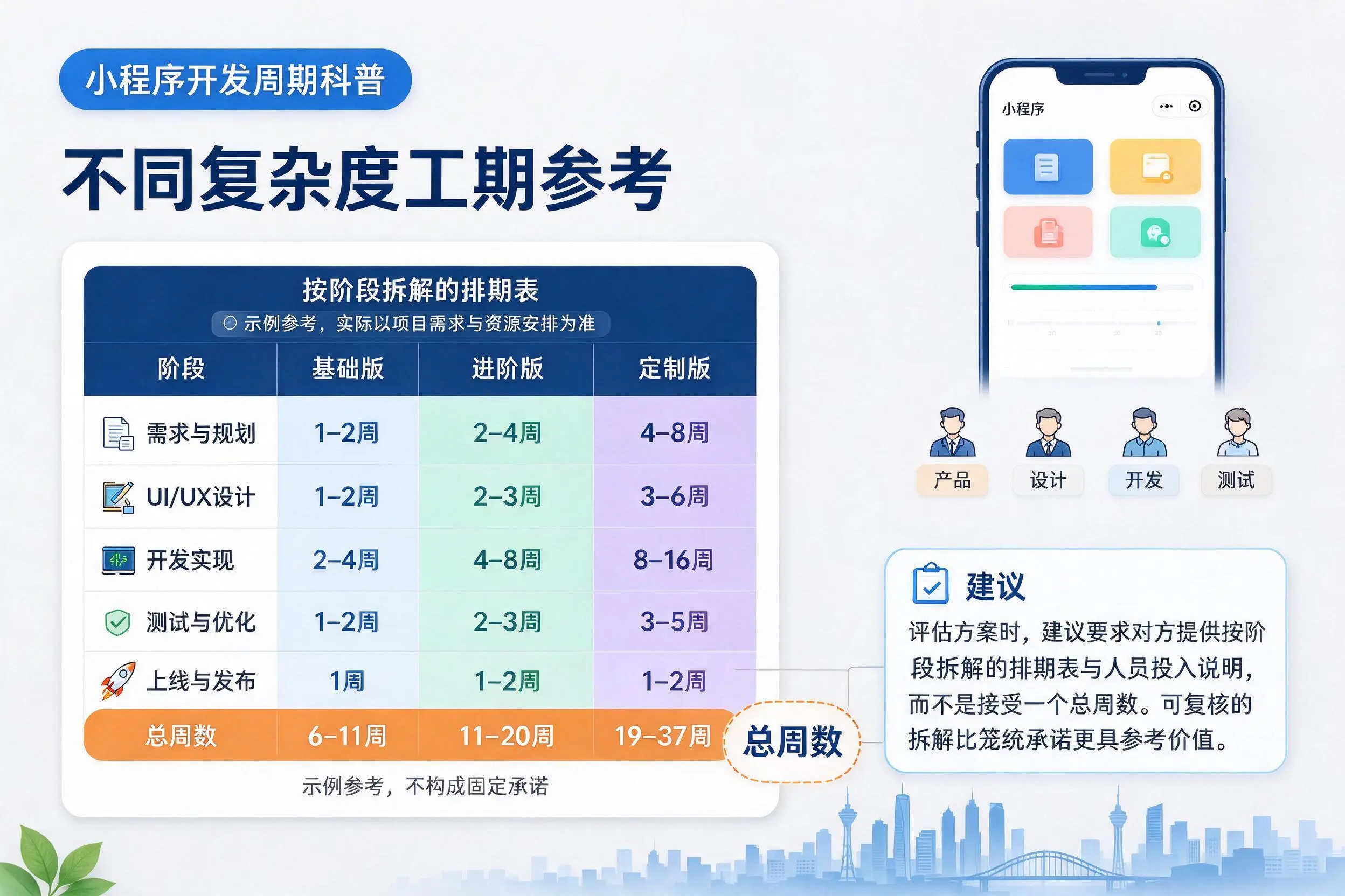 宿迁小程序开发周期科普:不同复杂度工期参考