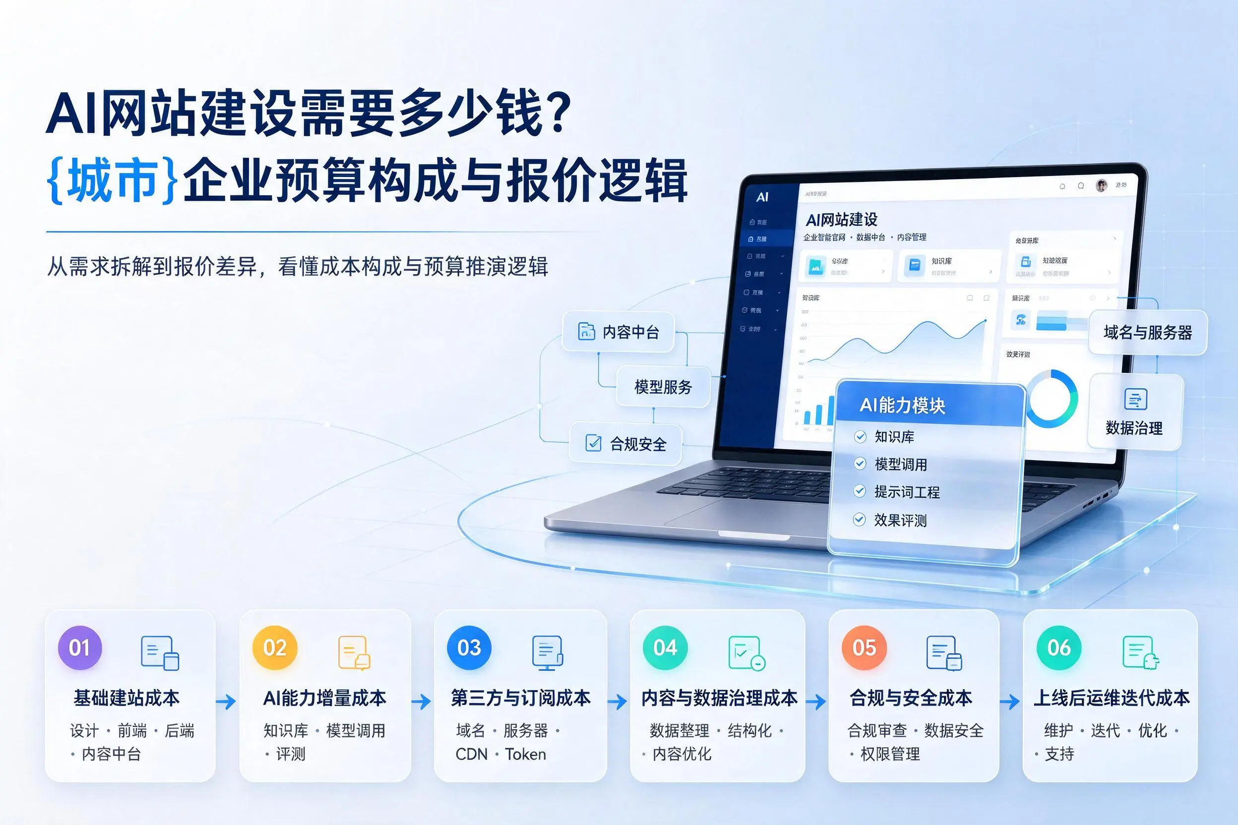 AI网站建设需要多少钱?宿迁企业预算构成与报价逻辑