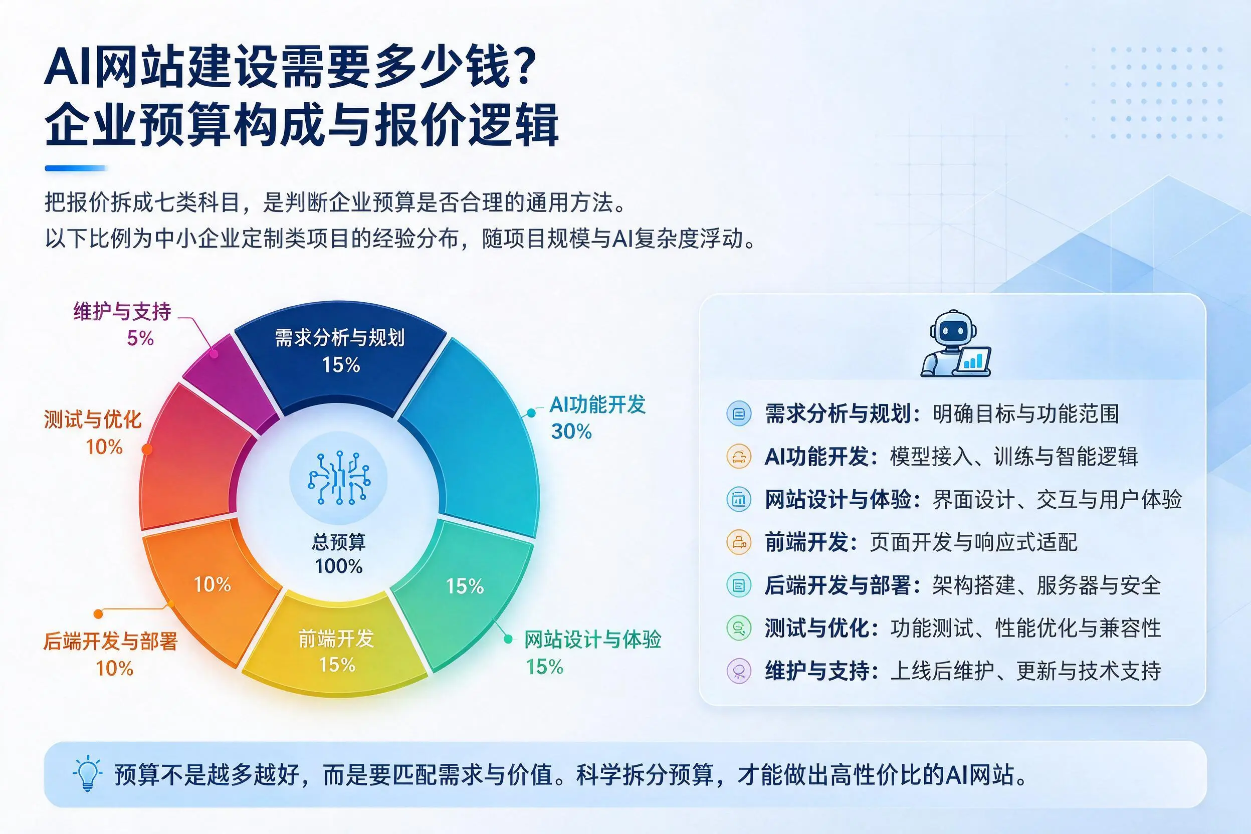AI网站建设需要多少钱?宿迁企业预算构成与报价逻辑