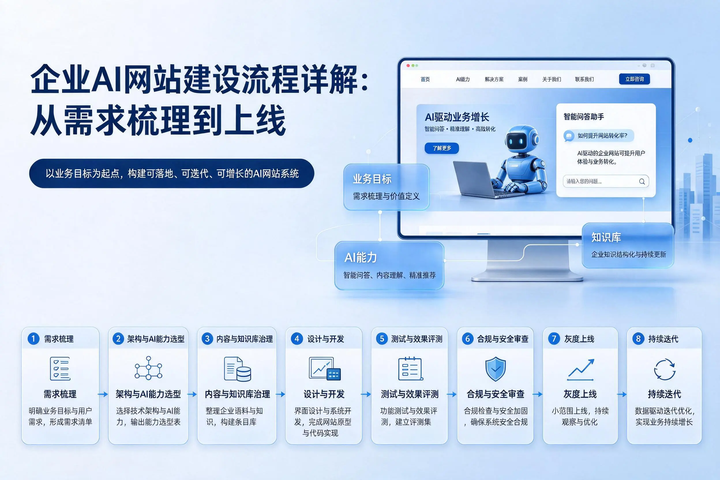 宿迁企业AI网站建设流程详解:从需求梳理到上线