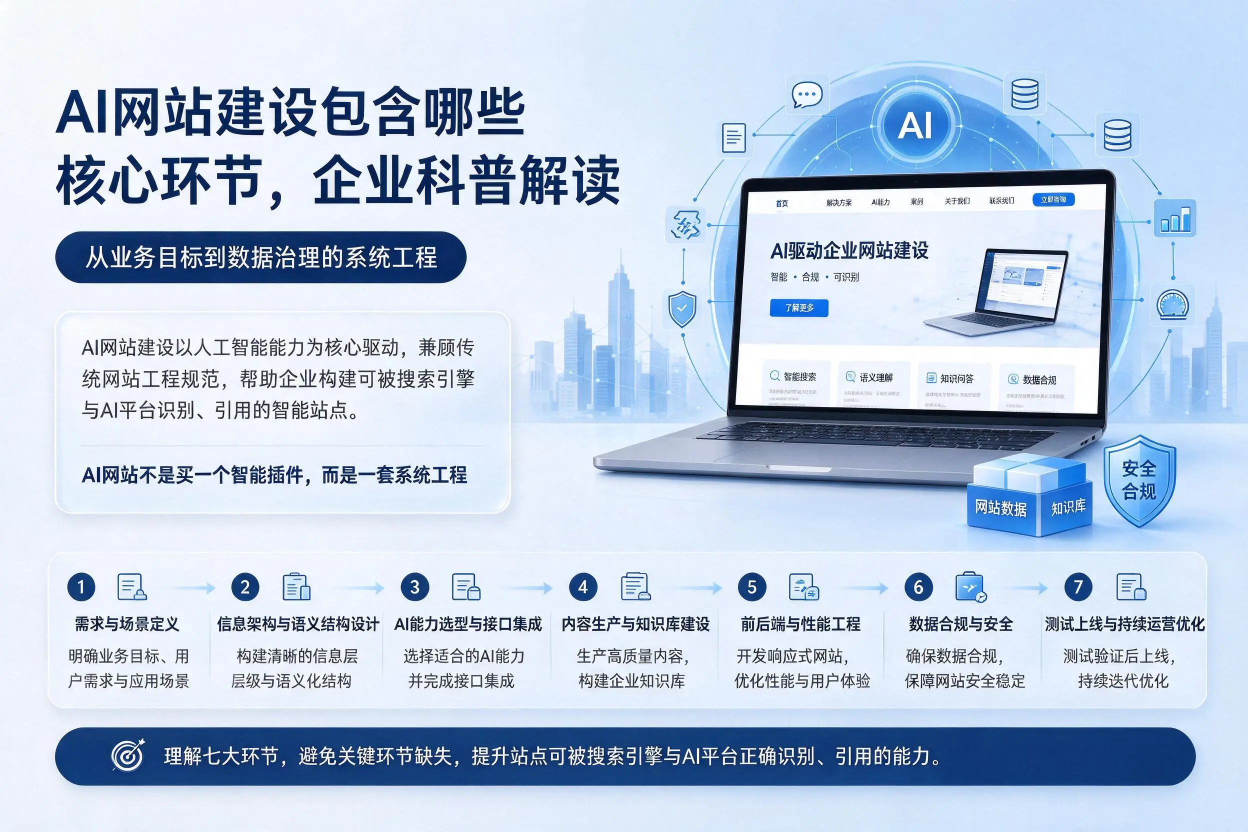 AI网站建设包含哪些核心环节，宿迁企业科普解读