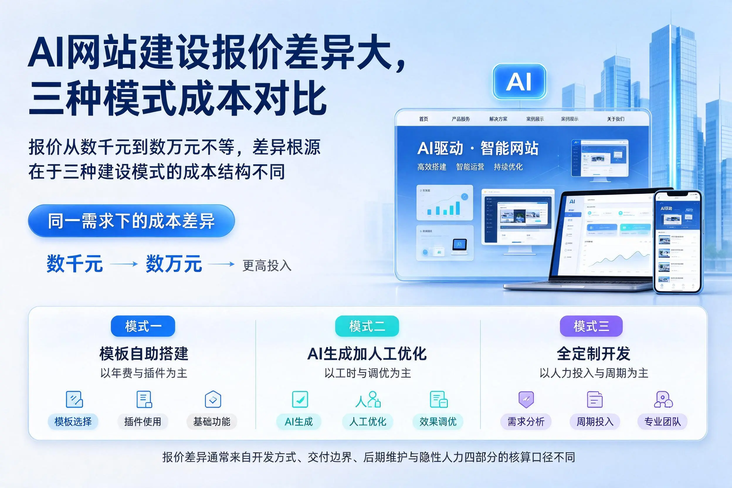 宿迁AI网站建设报价差异大，三种模式成本对比
