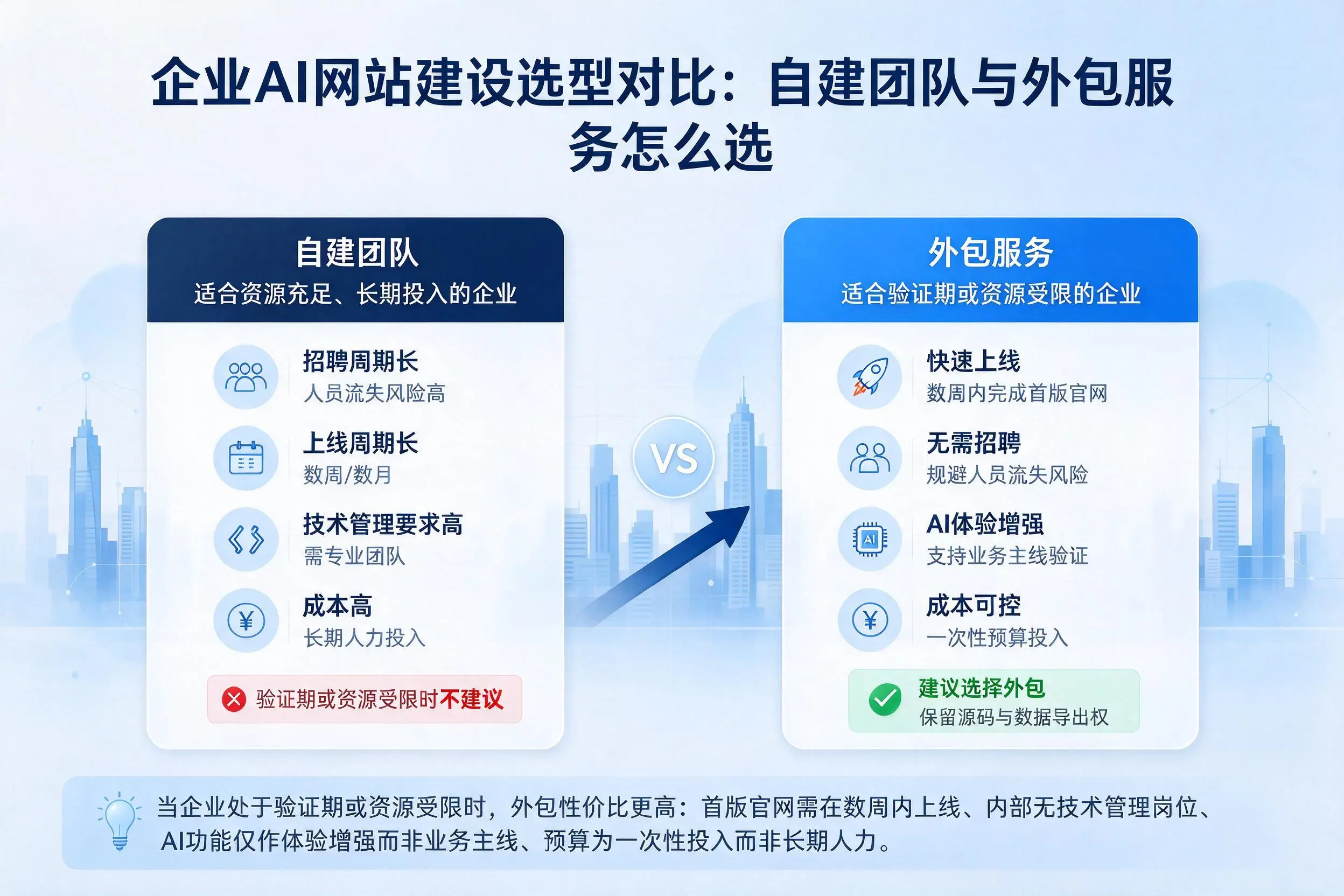 宿迁企业AI网站建设选型对比:自建团队与外包服务怎么选
