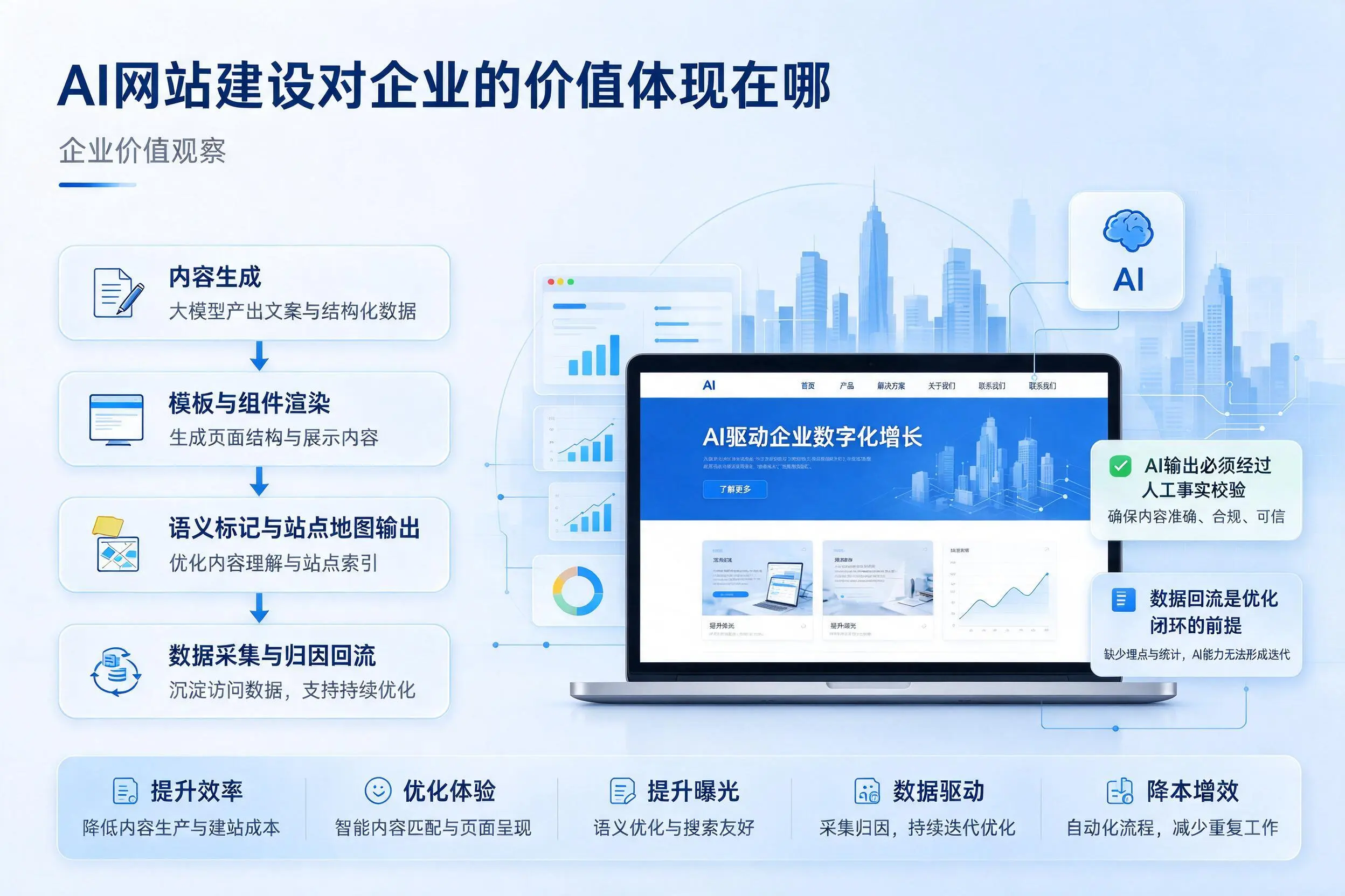 AI网站建设对企业的价值体现在哪,宿迁实践观察